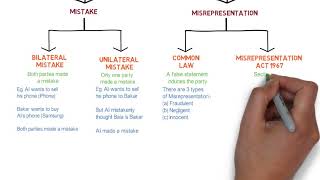 Contract Law  Chapter 6 Vitiating Factors Degree  Year 1 [upl. by Zacharie]