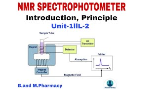 NMR Spectrophotometer Introduction Principles Unit1 BPharmacy 8th sem MPharmacy 1st Sem L2 [upl. by Reisch102]