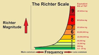 Understanding the Richter Scale [upl. by Ozner]