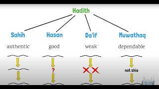 What is Hadith Understanding the Teachings of Prophet Muhammad S and Their Authenticity [upl. by Honora]