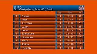 Serie A  Risultati  Prossimi Match  Classifica [upl. by Airam353]